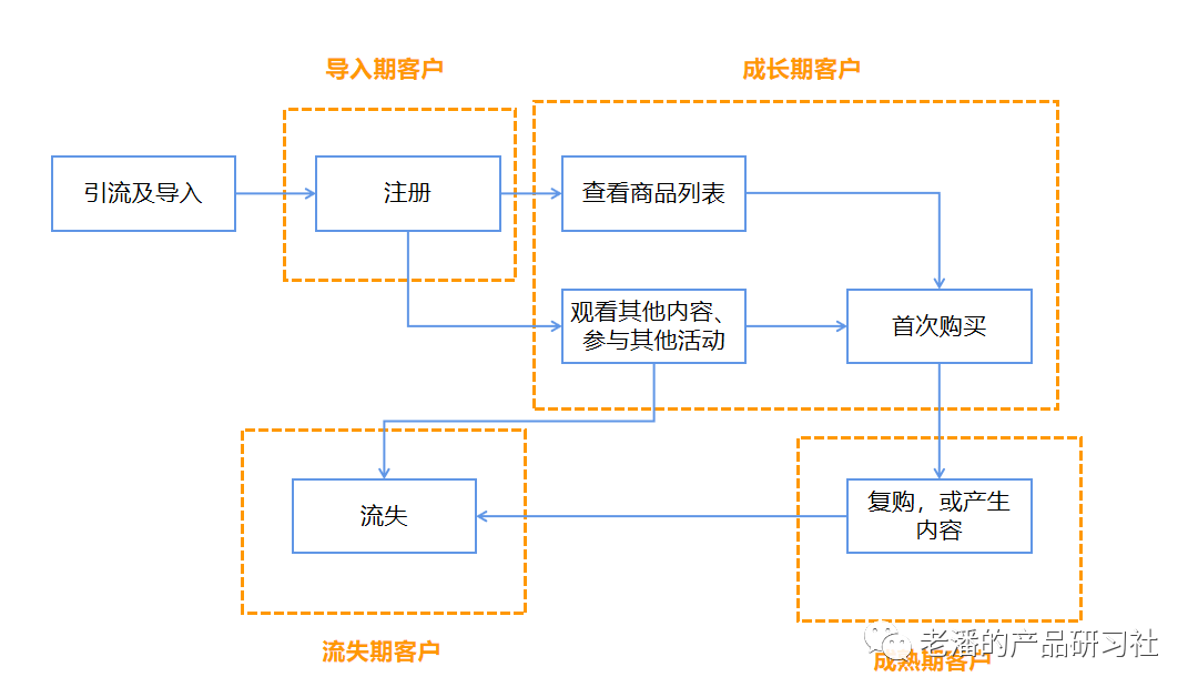 10张图，全解析SaaS的用户分层工具怎么做？附用户分层方法论